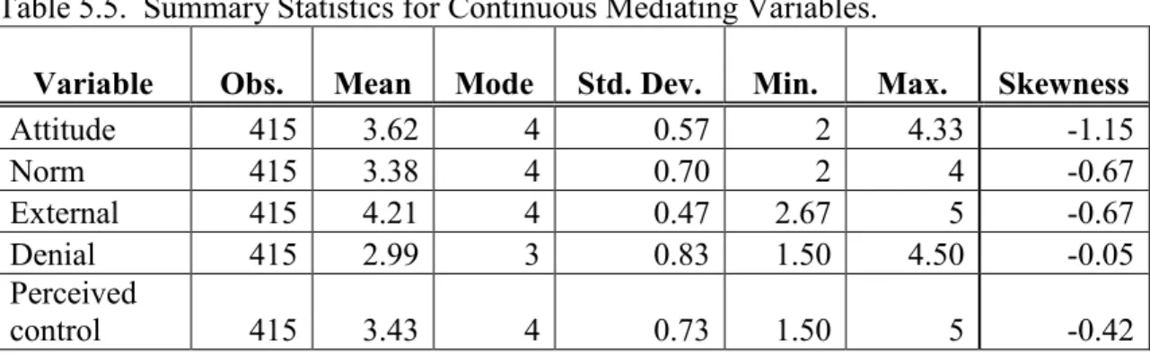 Table 5.5.  Summary Statistics for Continuous Mediating Variables. 