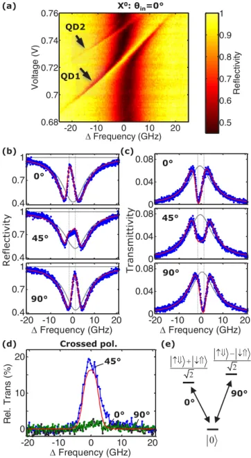 FIG. 2. (Color online) (a) Reflectivity measurement of two neu- neu-tral QDs as a function of the scanning laser frequency and applied  volt-age