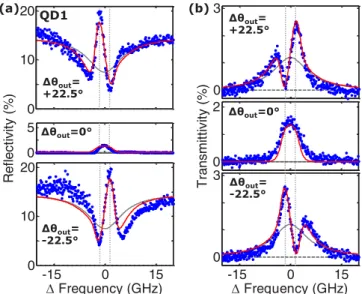 FIG. 3. (Color online) Resonant (a) reflection and (b) transmis- transmis-sion spectroscopy with a neutral QD (QD1 in Fig