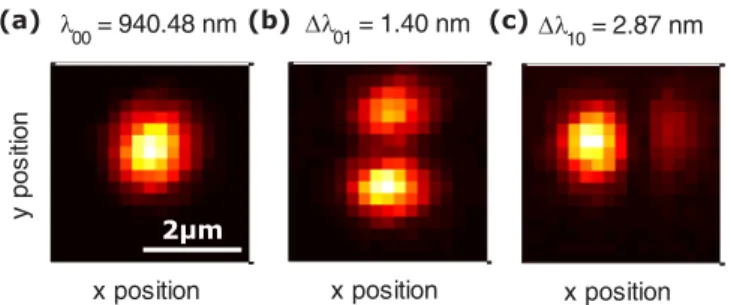 FIG. 5. (Color online) Spatial PL scans of the Hermite-Gaussian modes, where (a) is the fundamental mode  00 and (b) and (c) are the first-order  10 / 01 modes
