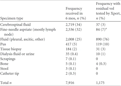 TABLE 1 EPTB specimens received within 6 months and those withresidual volumes for XpertMTB/RIF testing