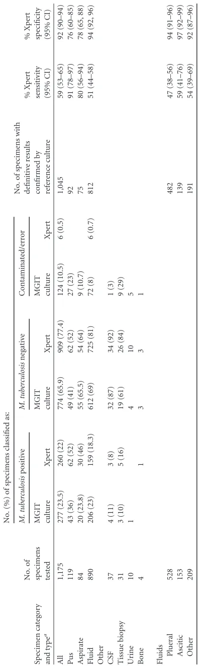 TABLE 2 Xpert assay performance