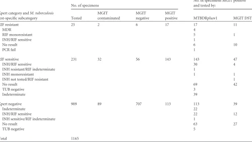 TABLE 3 Xpert MTB/RIF resultsa