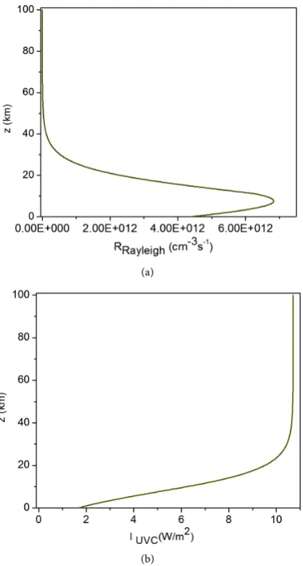 Figure 6. (a) Density of the reactions of the Rayleigh diffusion with the UV-C radiation; (b) Residual Irradiance of the UV-C radiation due to the Rayleigh diffusion 