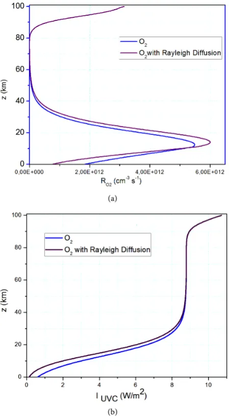 Figure 7. (a) The densities of the reactions between UV-C radiation and the ing with the cules considering the Rayleigh diffusion (violet line) and without considering the Ray-leigh diffusion (blue line); (b) The residual irradiance of the UV-C radiation u