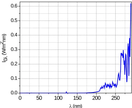 Figure 1. Solar UV-C spectrum. Source: Gueymard (2004). 