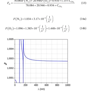 Figure 3. Refractive index of air ns  for CO  300 and 380 2ppm. 