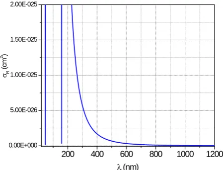 Figure 4. Rayleigh scattering cross sections. 