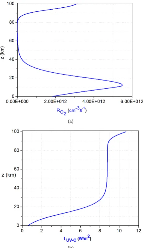 Figure 5. (a) Density of the reactions to the interaction of UV-C radiation and the molecules; (b) Residual irradiance from the UV-C radiation upon reacting with molecules