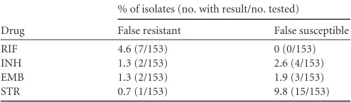 TABLE 3 Rates of false-resistant and false-susceptible results for 153blinded isolates