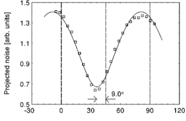 Figure 7 shows again the projected intensity noise of VCSEL 2 ~as in Fig. 5!, but now at an operating current of I 57.0 mA, i.e., closer to threshold (I th 55.0 mA), and for a wider frequency range
