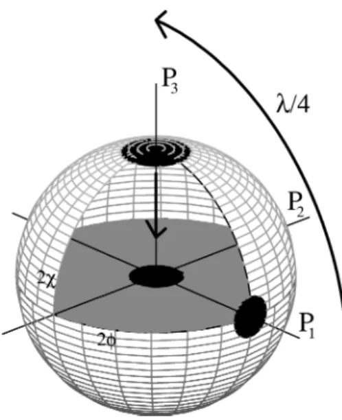 FIG. 1. Principle of noise projection on the Poincare´ sphere. The polarization fluctuations around the, almost linearly polarized, steady state are represented as a noise cloud around a position close to the equator