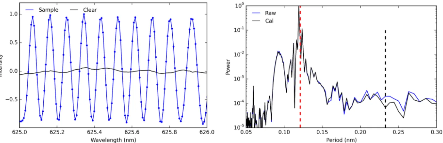Figure 4. The data (left) and power spectrum (right) for spectrophotometric data set. The intensity is recorded for 1260 transmission measurements covering 625nm to 635nm wavelength using the Meadowlark SPEX 1401 spectrograph and a 1.1335mm thick Heraeus I