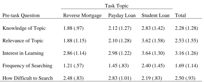 Table 8. Means and Standard Deviations for Pre-Task Questionnaire Responses  Task Topic 