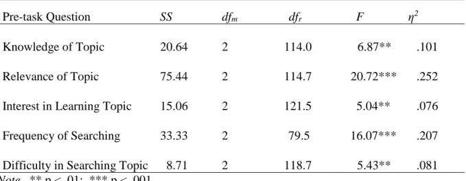 Table 9. Results of ANOVA for Pre-Task Questionnaire, Using Brown-Forsythe F-ratio 
