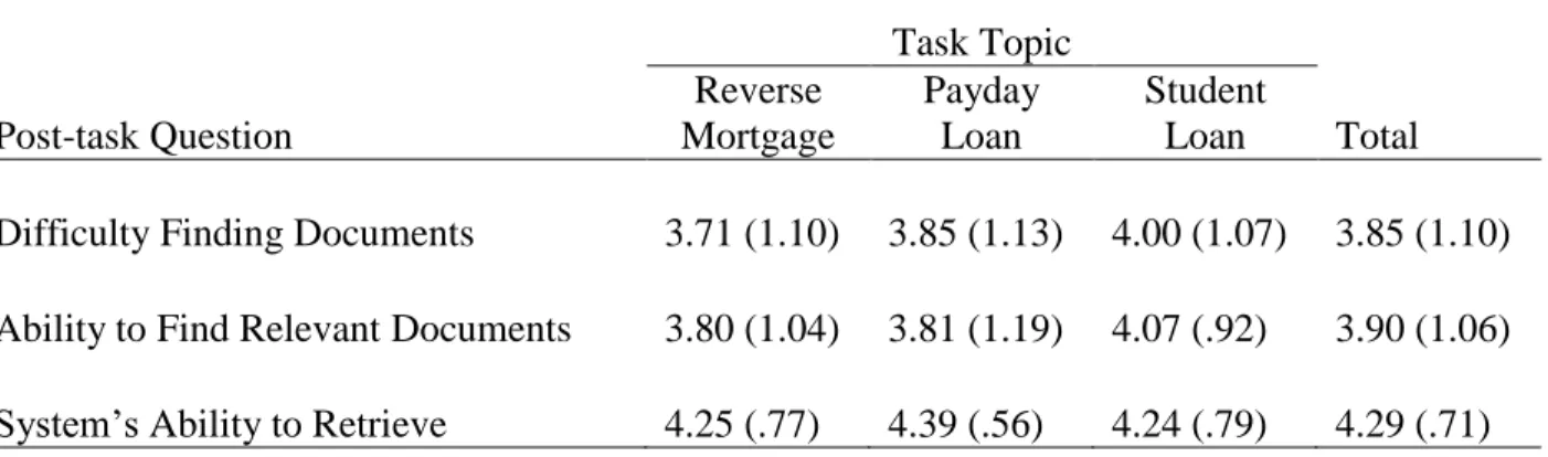 Table 10. Means and Standard Deviations for Post-Task Questionnaire Items  Task Topic  Post-task Question  Reverse  Mortgage  Payday Loan  Student Loan  Total  Difficulty Finding Documents  3.71 (1.10)  3.85 (1.13)  4.00 (1.07)  3.85 (1.10)  Ability to Fin