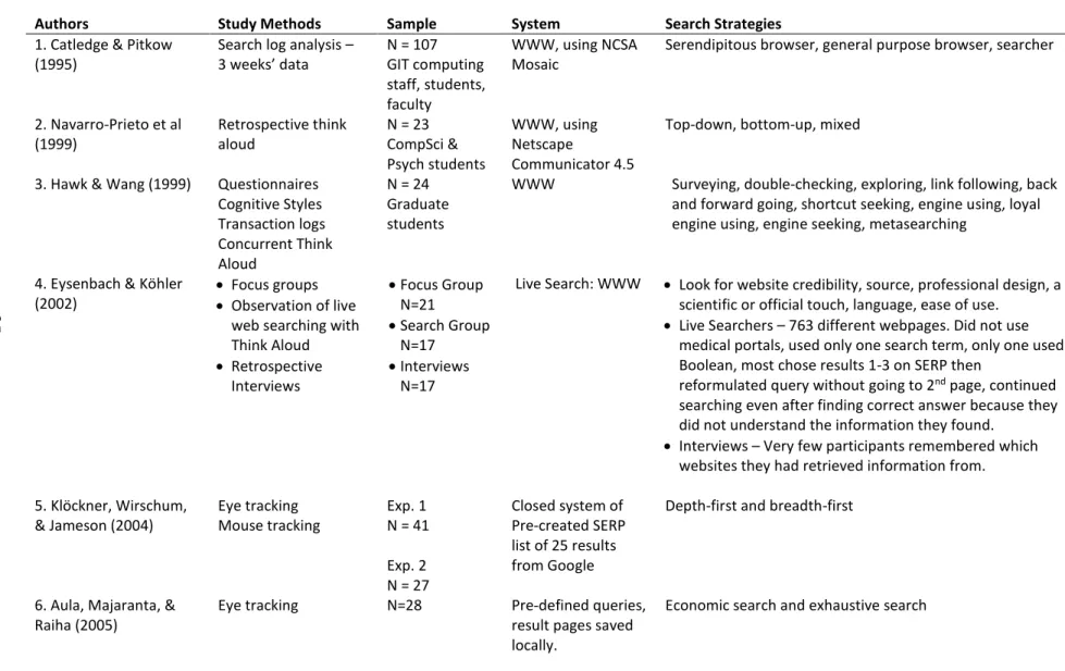Table 1. Summary of Search Strategies for Web Searching found in ILS Research 