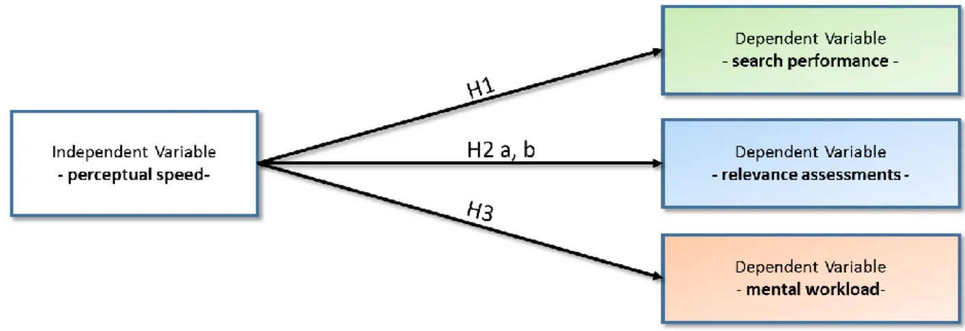 Figure 4. Statistical model showing the influence of perceptual speed on the dependent  variables, with arrows labelling the hypotheses