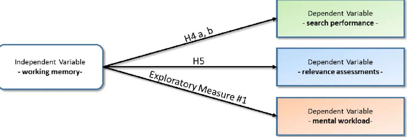 Figure 5.  Statistical model showing the influence of working memory on the dependent  variables, with hypotheses and the exploratory relationship labelled