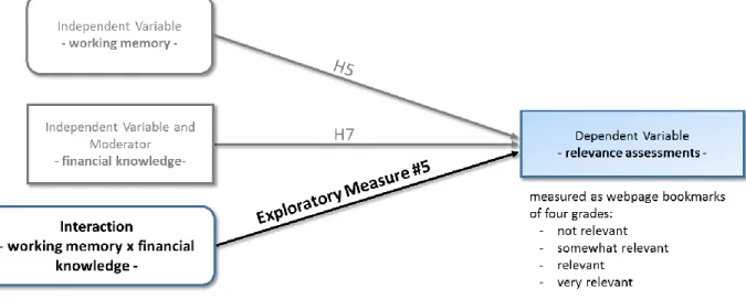 Figure 11.  Statistical model showing the possible interaction of working memory with financial  knowledge (as the moderator) on the influence of relevance assessments, labelled Exploratory