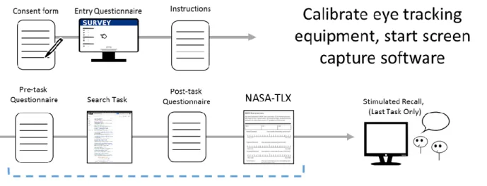 Figure 13: Illustration of experiment procedure for the dissertation study, shown in two  sessions