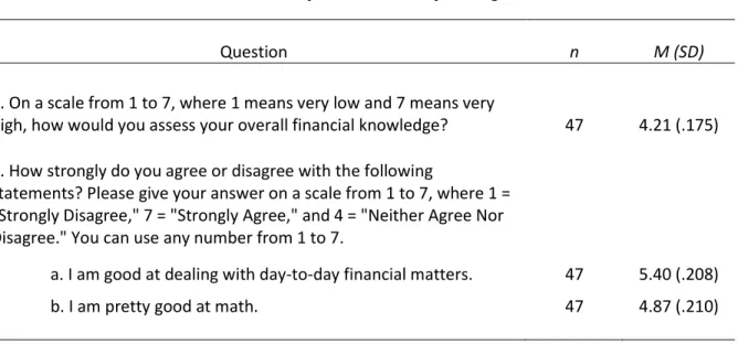 Table 6. Means and Standard Deviations for Financial Self-Rating Scores 