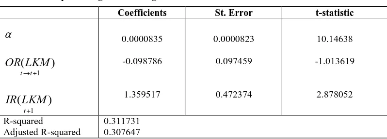 TABLE 4: Kospi overnight return regressions 