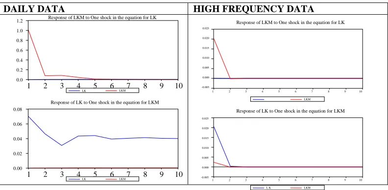 TABLE 3: Decomposition of the variance of the LK and LKM series  Daily data  