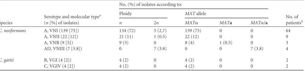 TABLE 1 Serotype, molecular type, ploidy, and mating type of the 185 incident and serial isolates of Cryptococcus obtained from cerebrospinal ﬂuidspecimens of 89 patients with cryptococcal meningitis