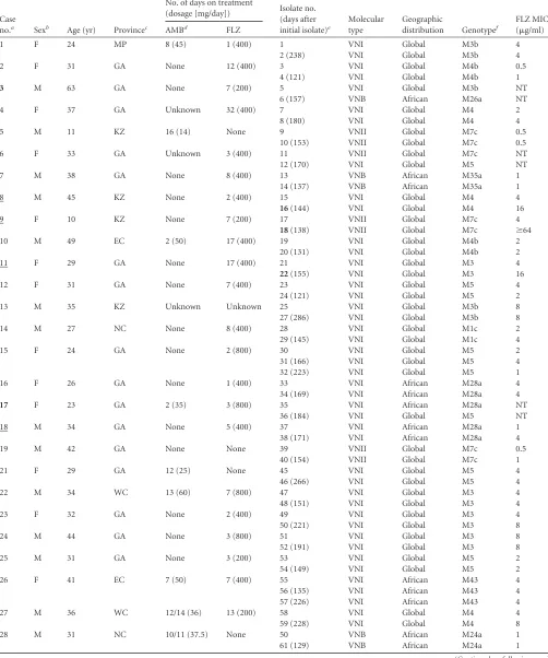 TABLE 2 Serial isolates from cerebral spinal ﬂuid specimens of 81 patients from South Africa with cryptococcal meningitis due to C