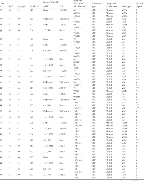 TABLE 2 (Continued)