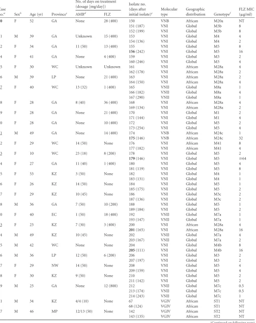 TABLE 2 (Continued)