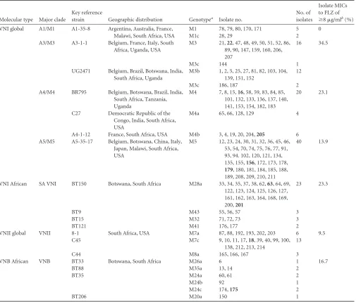 TABLE 3 MLST genotypes of 170 incident and serial clinical isolates of C. neoformans var