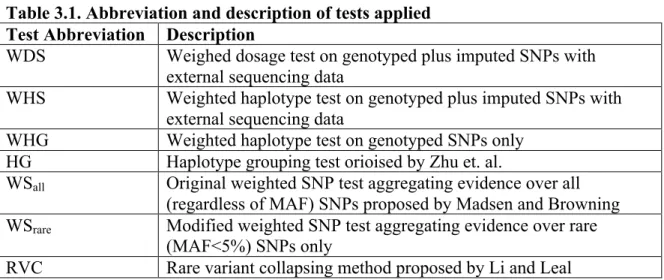 Table 3.1. Abbreviation and description of tests applied  Test Abbreviation  Description 