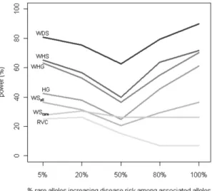 Figure 3.1. Comparison of Power by r: Percent of Rare Alleles in the Causal Region  that Increase Disease Risk Power of all tests was assessed at the 5% level by using  empirical significance threshold determined by 1000 null data sets per region
