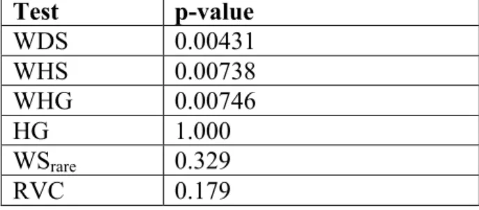 Table 3.3. Permutation p-values based on 10,000 permutations, for the association of  rare variants in IFIH1 with T1D risk in WTCCC data set 