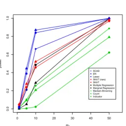 Figure 4.1: Power Comparison in the Absence of a Bioinformatics Tool. Figure 4.1  shows the power (Y-axis) of the different methods across a wide spectrum of m (the  number of true causal variants) and r (the proportion of variants that contribute to our  