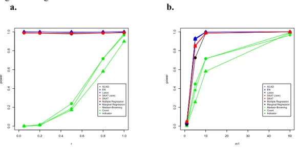 Figure 4.2: Power Comparison in the Presence of the Good Bioinformatics Tool. 
