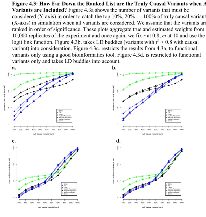 Figure 4.3: How Far Down the Ranked List are the Truly Causal Variants when All  Variants are Included? Figure 4.3a shows the number of variants that must be 