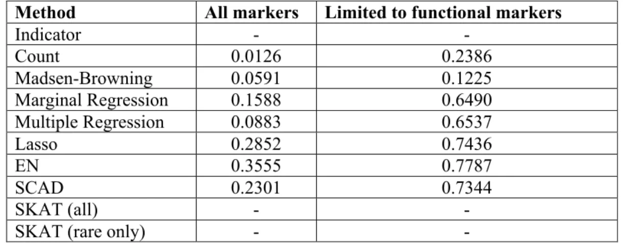 Table 4.1: Average Pearson Correlation of True and Estimated Weights (m=10 and  r=0.8) 