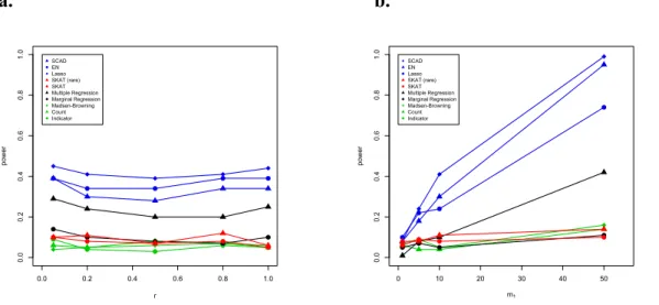 Figure 4.4: Power Comparison for simulated GWAS data under imputation. Figure  4.4 shows the power achieved in simulated GWAS data (Y-axis) of the different methods  across a wide spectrum of m (the number of true causal variants) and r (the proportion of 