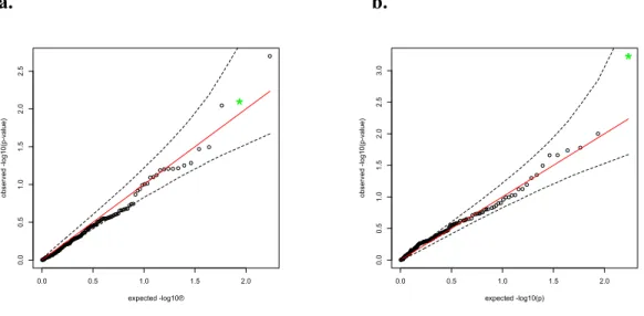Figure 4.5: QQ-Plots for p-values in real data. Figure 4.5 shows observed (Y-axis) vs