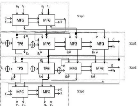 Figure 12:Modified ternary bidirectional barrel shifter 