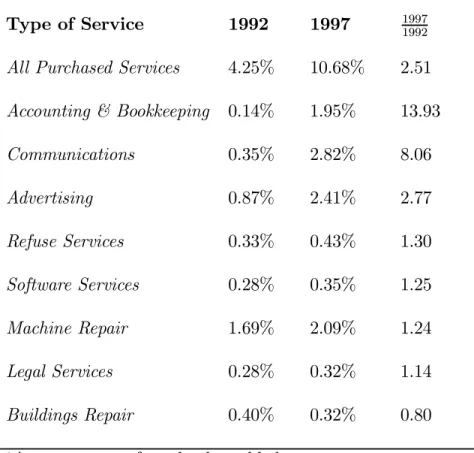 Table 1. Industry Average Spending on Outsourcing ∗