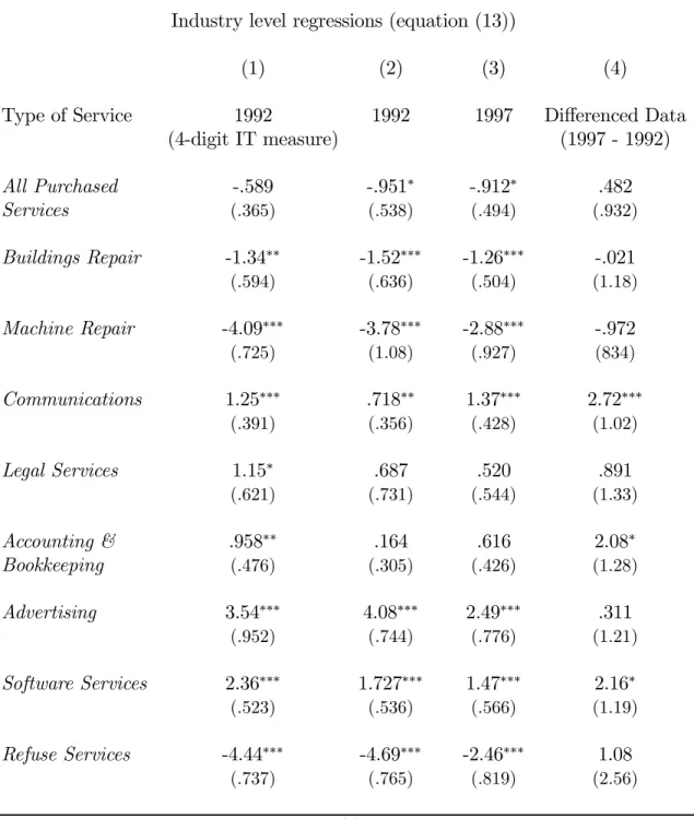 Table 2. The Eﬀects of IT Intensity on Diﬀerent Purchased Services Industry level regressions (equation (13))