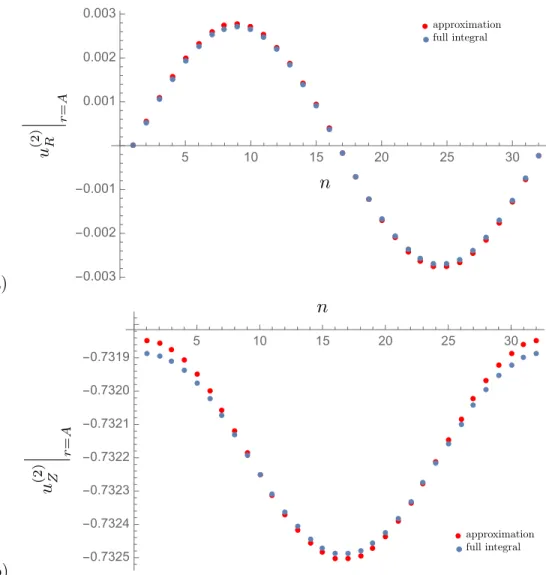 Figure 3.1: Comparison of u (2) with its expansion as R/R0 ! 0 and Z/R 0 ! 0, evaluating on the surface of the sphere r = p