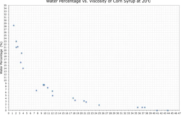 Figure 5.1: Plot of water percentage vs. dynamic viscosity (P ). This data aids the viscosity matching process between the fluid layers of corn syrup.
