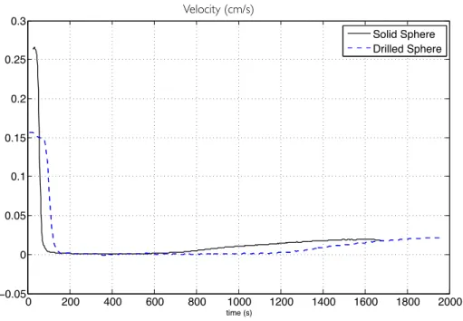 Figure 5.7: Velocity comparison between black solid line for the solid sphere and blue dashed line for the drilled sphere.