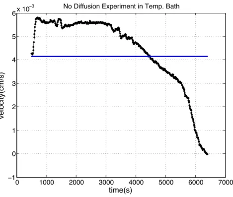 Figure 5.8: Velocity profile of drilled sphere with e↵ective density ⇢ sf = 1.36455 g/cm 3 , computed terminal velocity for ⇢ sf is shown in blue