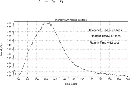 Figure 5.14: Concentration average around interface C I (t) versus time. The horizontal red line denotes the 35% of the maximum value providing a residence time T = 99s.